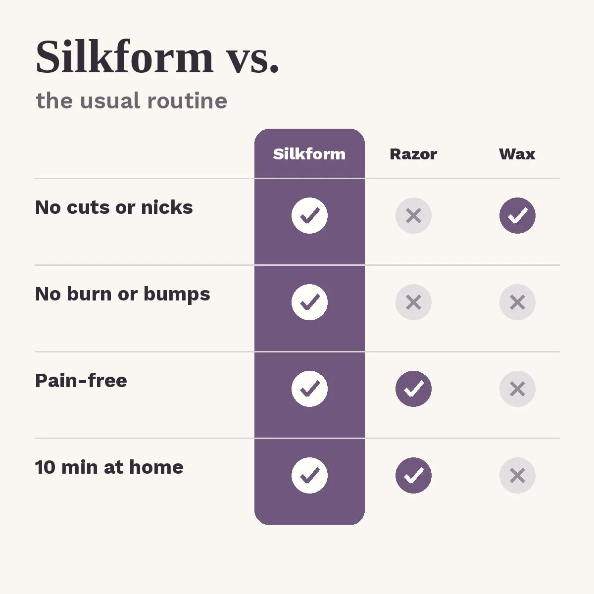 Silkform versus razors and wax