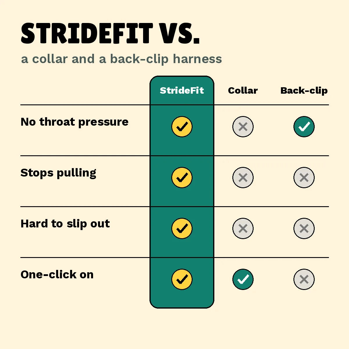 StrideFit versus a collar and a regular harness