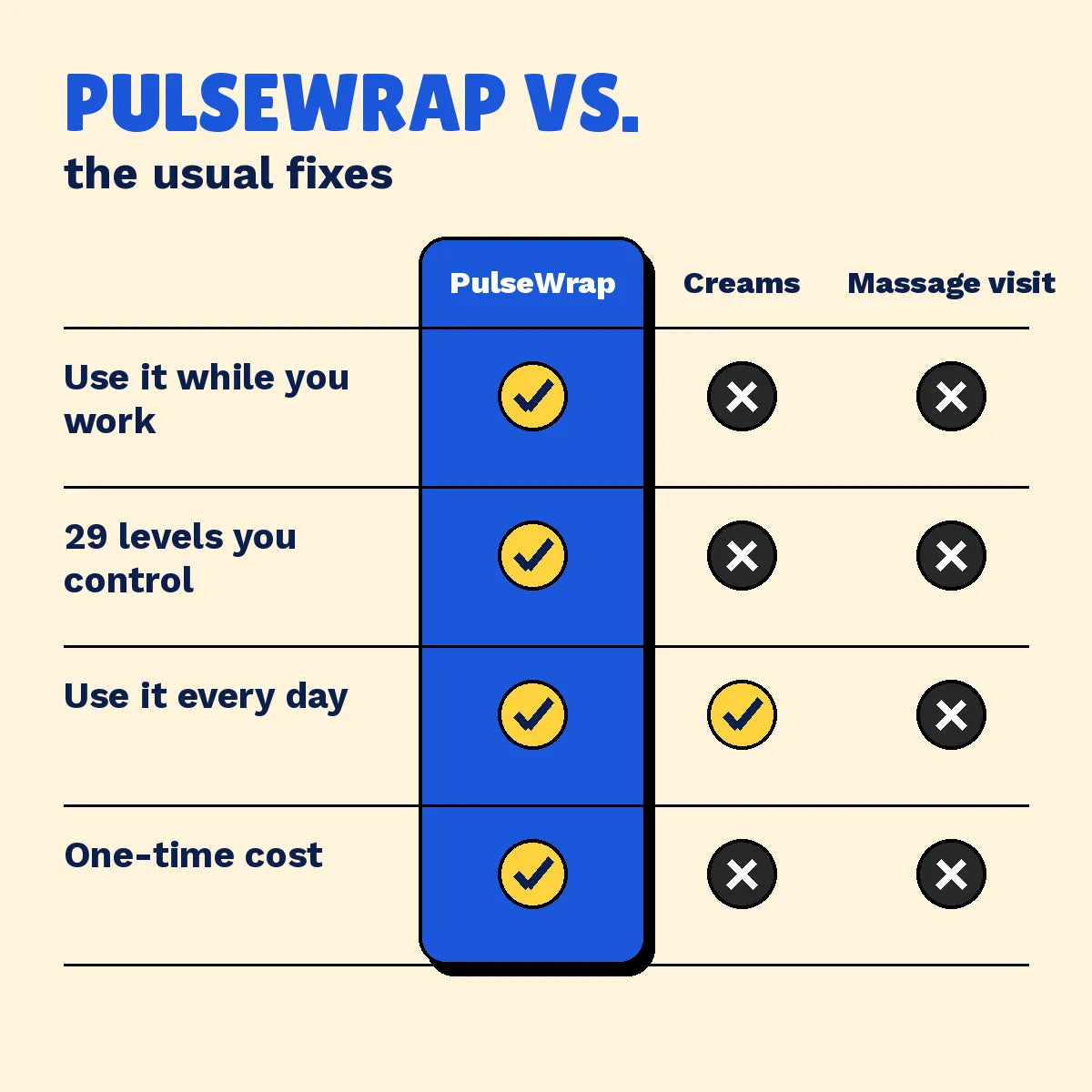 PulseWrap versus creams and massage visits